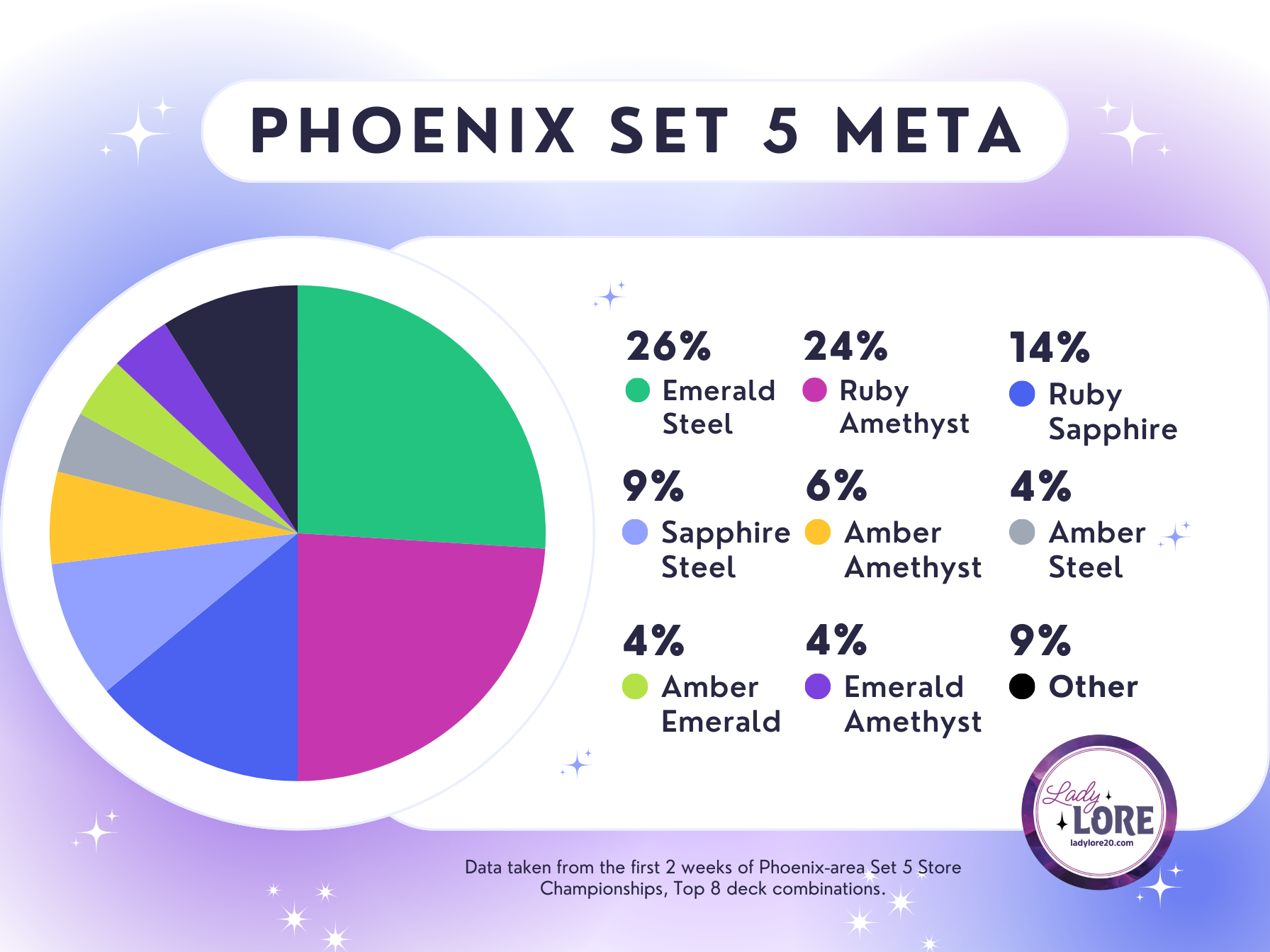 Halfway Through the Shimmering Skies Set Championship: Phoenix Week 2 Recap & Local Meta Report